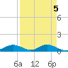 Fort Myers tide chart for Wednesday, April 5, 2023