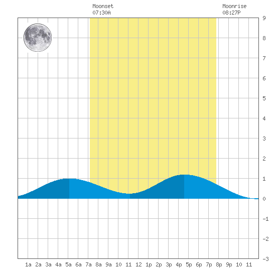 Fort Myers tide chart for Thursday, April 6, 2023
