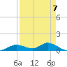 Fort Myers tide chart for Friday, April 7, 2023