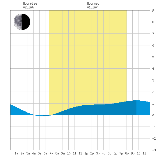 Fort Myers tide chart for Friday, May 12, 2023