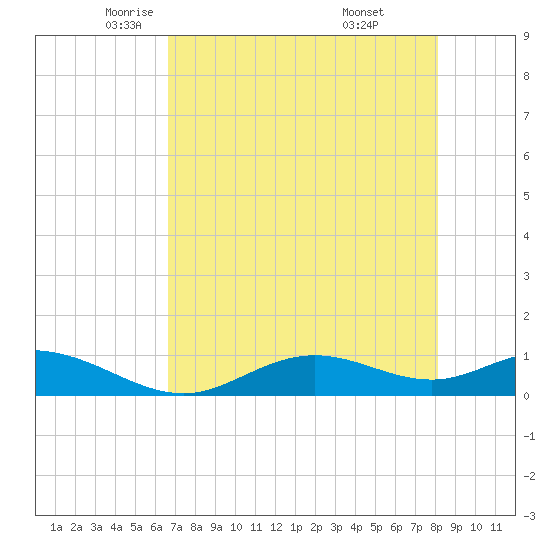 Fort Myers tide chart for Sunday, May 14, 2023
