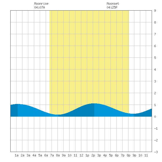 Fort Myers tide chart for Monday, May 15, 2023
