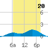 Fort Myers tide chart for Saturday, May 20, 2023
