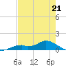 Fort Myers tide chart for Sunday, May 21, 2023
