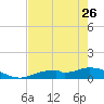 Fort Myers tide chart for Friday, May 26, 2023