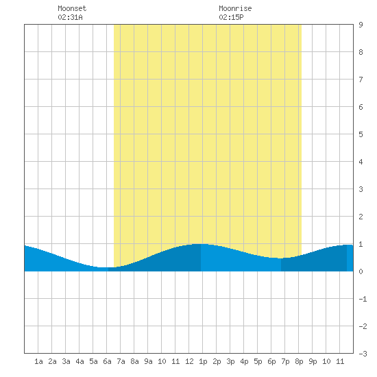 Fort Myers tide chart for Sunday, May 28, 2023
