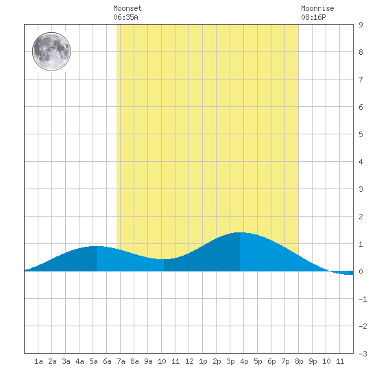 Fort Myers tide chart for Friday, May 5, 2023
