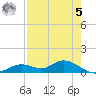 Fort Myers tide chart for Friday, May 5, 2023
