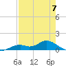 Fort Myers tide chart for Sunday, May 7, 2023