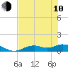Fort Myers tide chart for Saturday, June 10, 2023