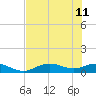 Fort Myers tide chart for Sunday, June 11, 2023