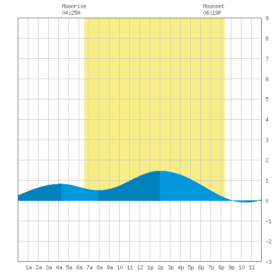 Fort Myers tide chart for Thursday, June 15, 2023