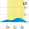 Fort Myers tide chart for Saturday, June 17, 2023