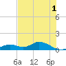 Fort Myers tide chart for Thursday, June 1, 2023
