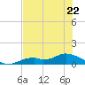 Fort Myers tide chart for Thursday, June 22, 2023