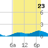 Fort Myers tide chart for Friday, June 23, 2023