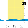 Fort Myers tide chart for Sunday, June 25, 2023