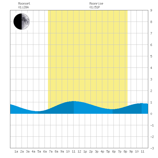 Fort Myers tide chart for Monday, June 26, 2023