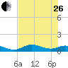 Fort Myers tide chart for Monday, June 26, 2023