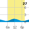 Fort Myers tide chart for Tuesday, June 27, 2023