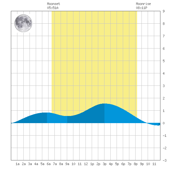 Fort Myers tide chart for Saturday, June 3, 2023