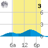 Fort Myers tide chart for Saturday, June 3, 2023