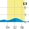 Fort Myers tide chart for Thursday, July 13, 2023