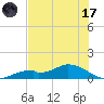 Fort Myers tide chart for Monday, July 17, 2023