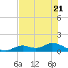 Fort Myers tide chart for Friday, July 21, 2023