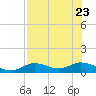 Fort Myers tide chart for Sunday, July 23, 2023