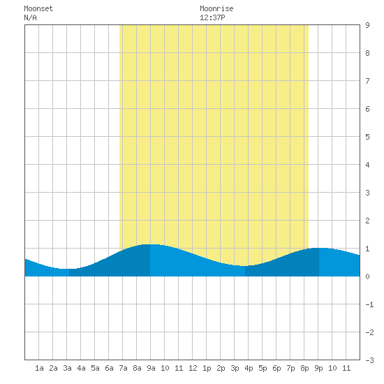 Fort Myers tide chart for Monday, July 24, 2023