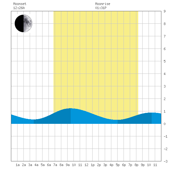 Fort Myers tide chart for Tuesday, July 25, 2023