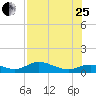 Fort Myers tide chart for Tuesday, July 25, 2023