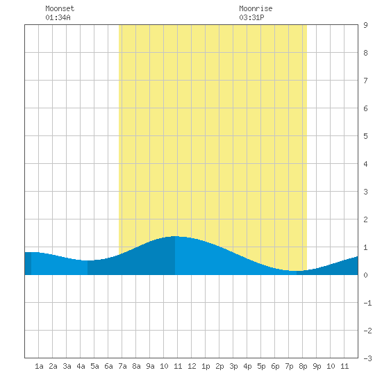 Fort Myers tide chart for Thursday, July 27, 2023