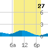 Fort Myers tide chart for Thursday, July 27, 2023