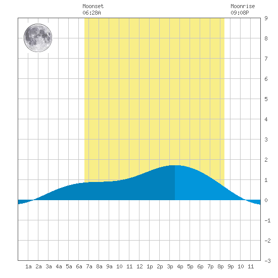 Fort Myers tide chart for Monday, July 3, 2023