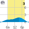 Fort Myers tide chart for Monday, July 3, 2023