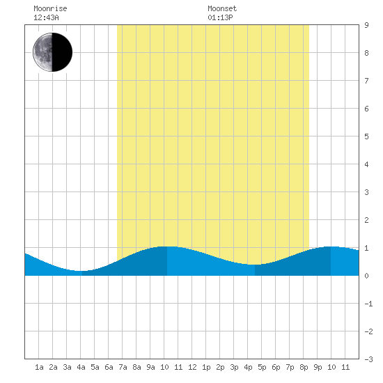 Fort Myers tide chart for Sunday, July 9, 2023
