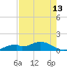 Fort Myers tide chart for Sunday, August 13, 2023