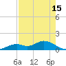 Fort Myers tide chart for Tuesday, August 15, 2023