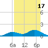 Fort Myers tide chart for Thursday, August 17, 2023
