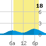 Fort Myers tide chart for Friday, August 18, 2023