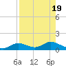 Fort Myers tide chart for Saturday, August 19, 2023