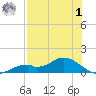 Fort Myers tide chart for Tuesday, August 1, 2023