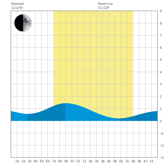 Fort Myers tide chart for Thursday, August 24, 2023