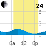 Fort Myers tide chart for Thursday, August 24, 2023