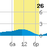 Fort Myers tide chart for Saturday, August 26, 2023