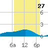 Fort Myers tide chart for Sunday, August 27, 2023