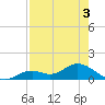 Fort Myers tide chart for Thursday, August 3, 2023