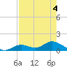 Fort Myers tide chart for Friday, August 4, 2023